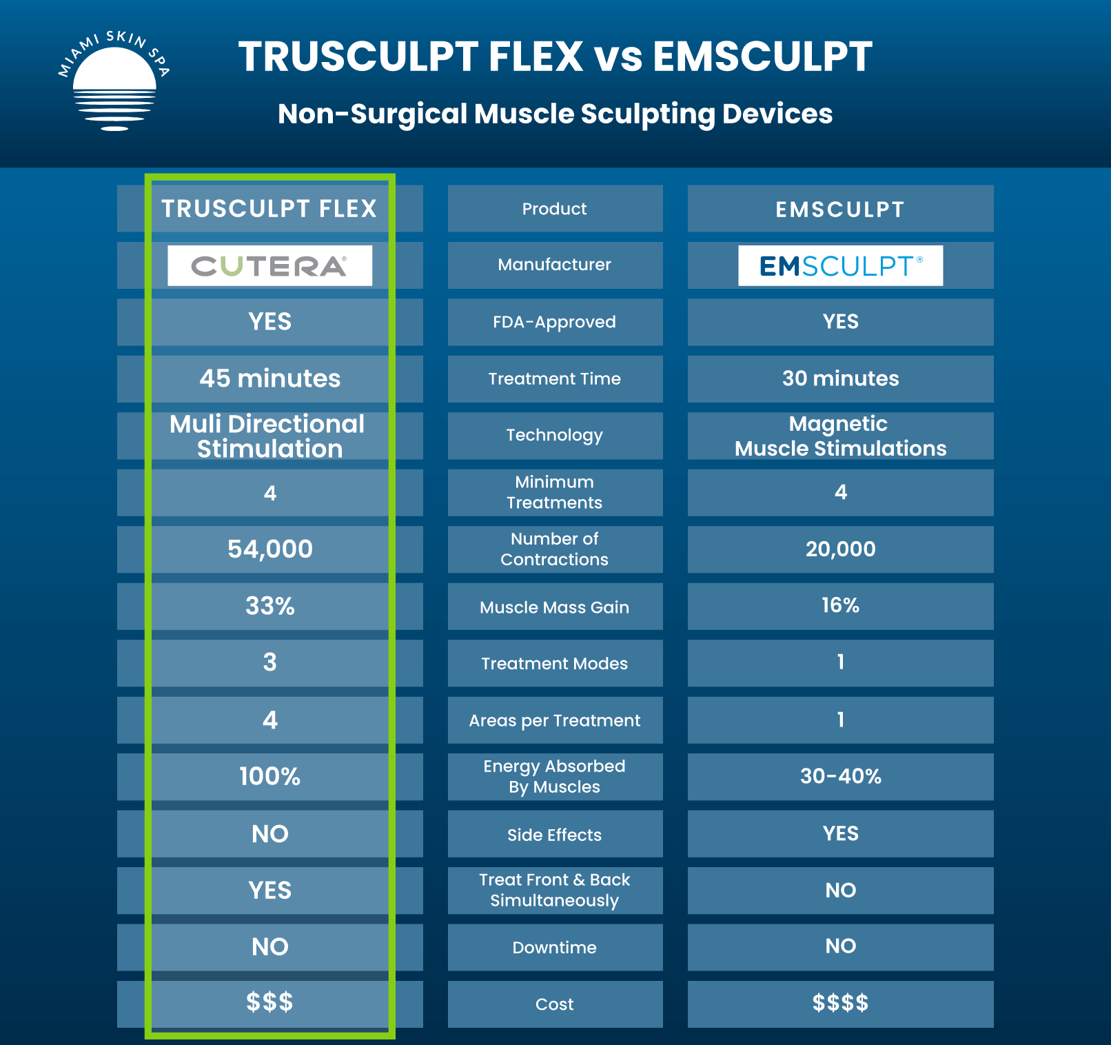 CoolSculpting Alternatives in Miami: Fat Freezing vs truSculpt iD vs Emsculpt NEO